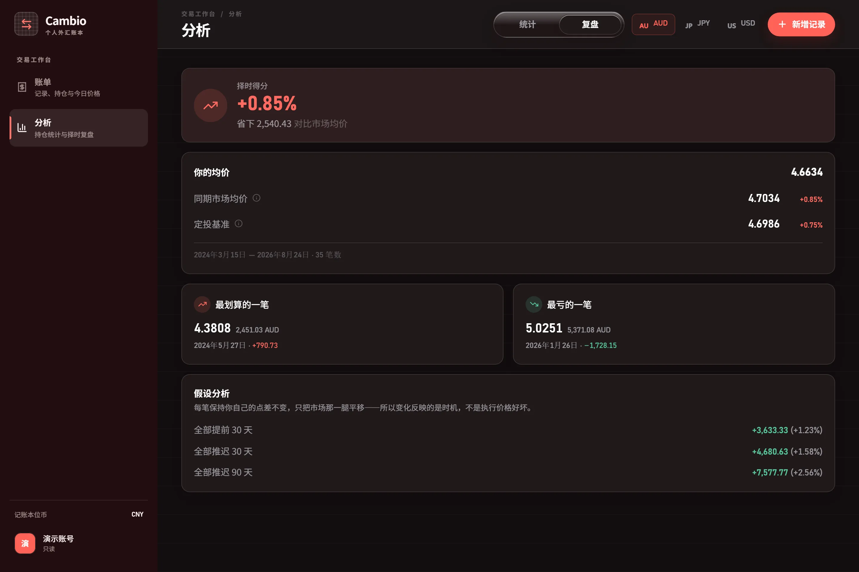 深色模式下的择时复盘页,比较个人均价、同期市场均价与定投基准。